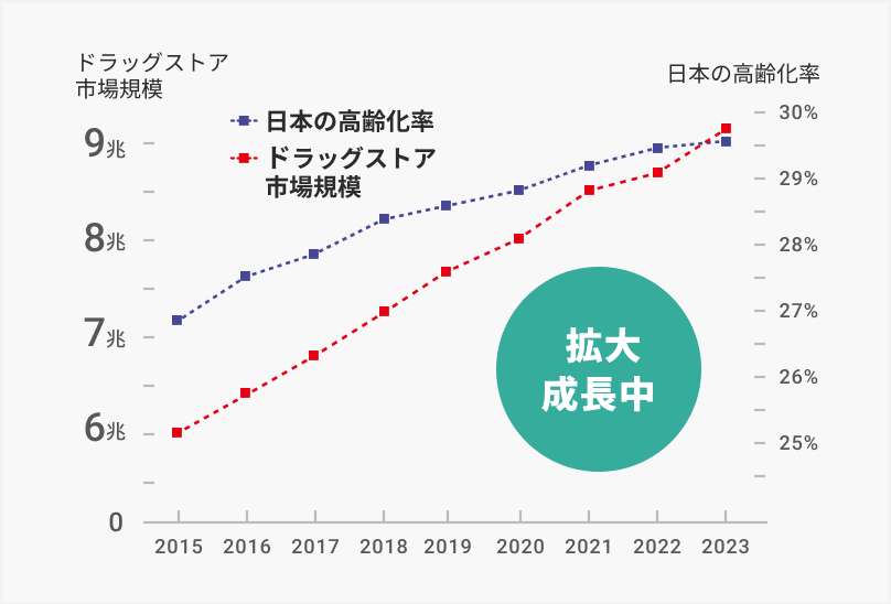 健康・美のニーズと、業界規模が比例のグラフ