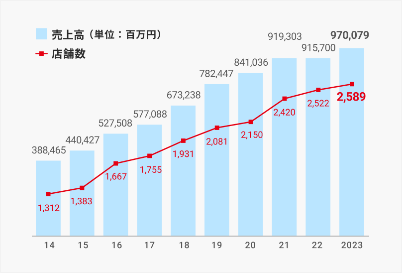 ツルハグループの店舗数のグラフ