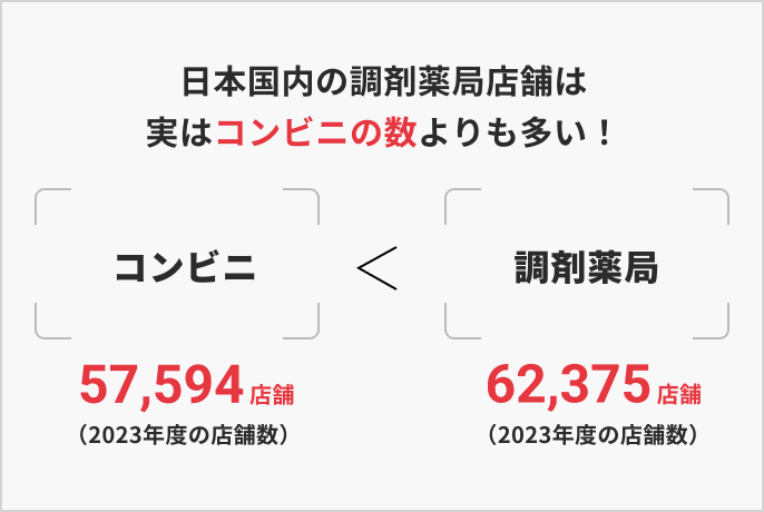 日本国内の調剤薬局店舗は実はコンビニの数よりも多い！