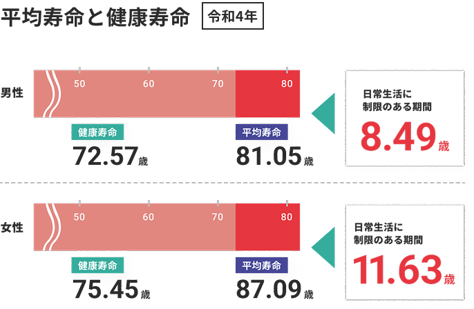 平均寿命と健康寿命