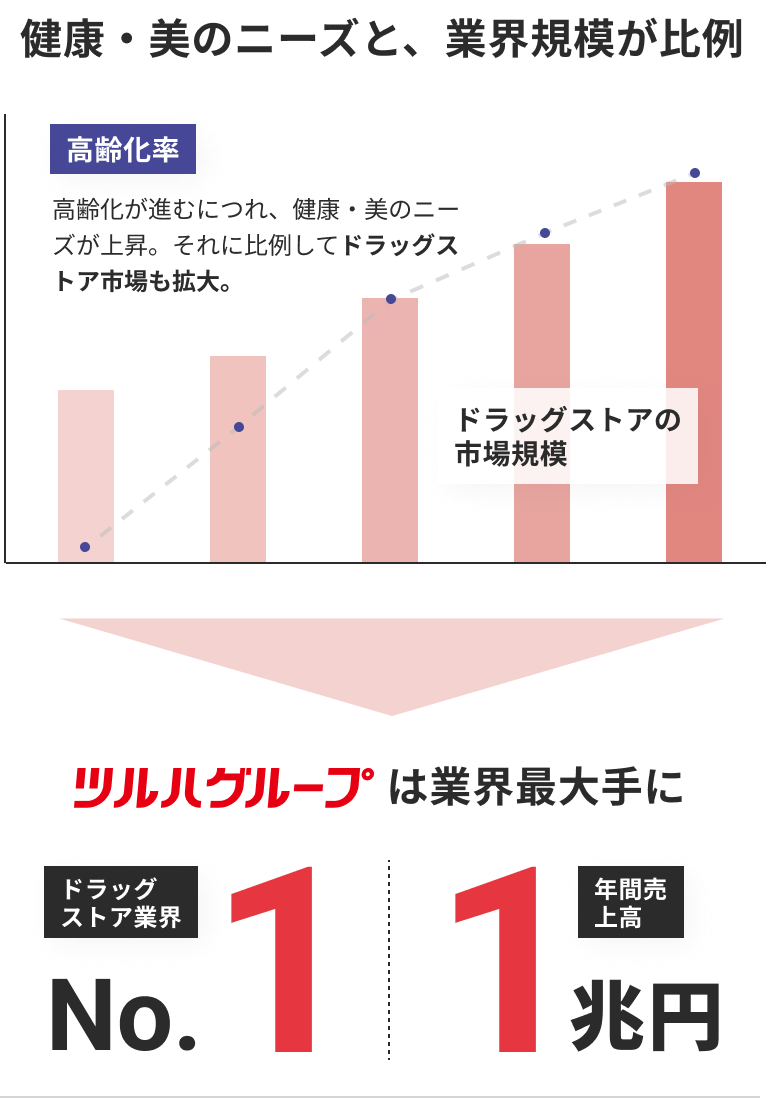 健康・美のニーズと、業界規模が比例　ツルハグループは業界最大手に